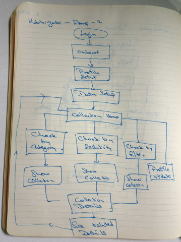 Hobbigator-Sitemap